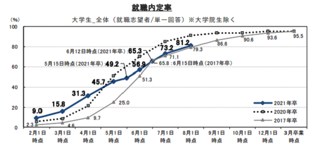 フリーター　就職